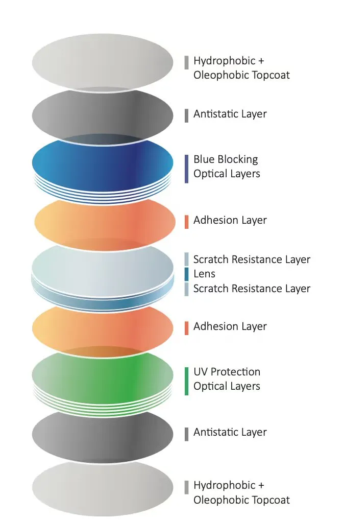 A cutaway showing the layers of a finished ITFIT lens